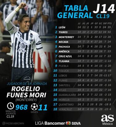 La tabla general de la Liga MX tras la jornada 14 del Clausura 2019