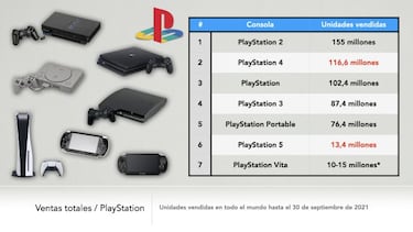 PS5 supera los 13,4 millones de unidades vendidas; PS4 alcanza 116,6 millones