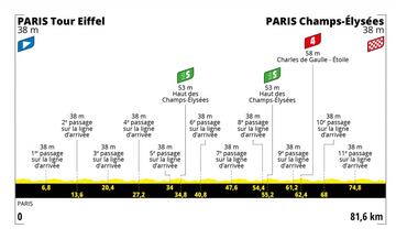 Tour France Femmes: perfil de la etapa 1.