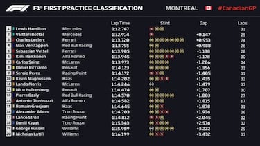 Hamilton manda, el motor de Bottas falla y Sainz empieza 7º