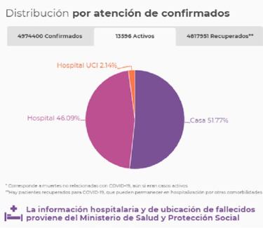 Mapa de casos y muertes por coronavirus por departamentos en Colombia: hoy, 13 de octubre