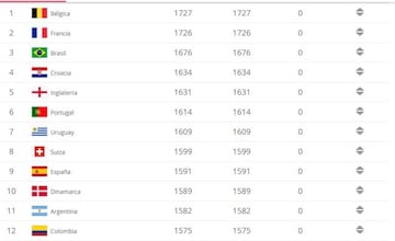 Así está el ranking FIFA 2019 del mes de febrero