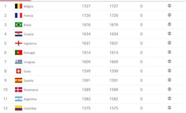 Selección Colombia se mantiene en el puesto 12 del ranking FIFA