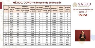 México estima 55 mil 951 casos de COVID-19 en al país
