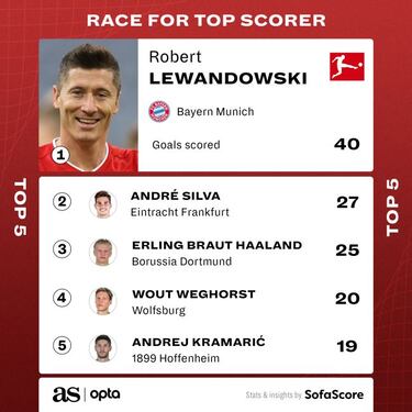 Who are the top scorers in Europe's big five soccer leagues?