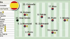 Alineación posible de España hoy ante Holanda: De la Fuente, con tres incógnitas