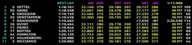 Resumen del día 1 de test de F1: Vettel lidera con Sainz segundo