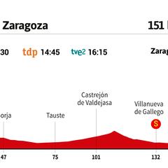 Vuelta a España 2023 hoy, etapa 12: perfil y recorrido