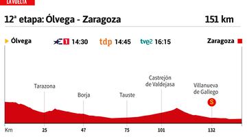 Vuelta a España 2023 hoy, etapa 12: perfil y recorrido