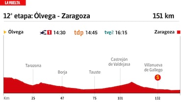 Vuelta a España 2023 hoy, etapa 12: perfil y recorrido