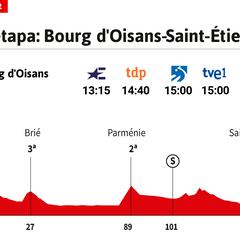 Tour de Francia 2022 hoy, etapa 13: perfil y recorrido