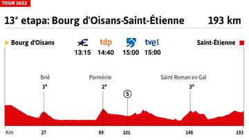 Tour de Francia 2022 hoy, etapa 13: perfil y recorrido