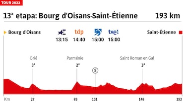 Tour de Francia 2022 hoy, etapa 13: perfil y recorrido