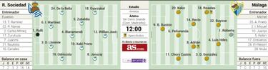 La Real Sociedad mira a Europa y
el Málaga está seco fuera