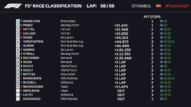 Resultados F1: Hamilton gana en Turqu¨ªa y logra su 7? Mundial