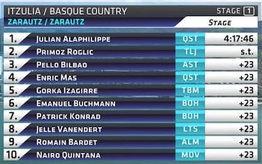 Alaphilippe y Roglic ponen la Vuelta al Pa¨ªs Vasco patas arriba