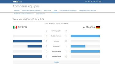Impera el empate en los partidos entre México y Alemania