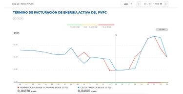 Precio de la luz por horas, 14 de abril | ¿Cuándo es más barato y cuándo es más caro el kWh?