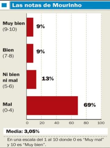 Las notas de Mourinho.