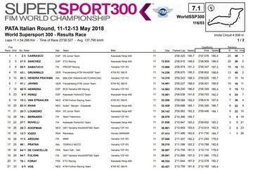 Resultados de la carrera de Imola de SSP300.