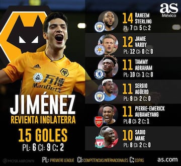 Raúl Jiménez, mejor goleador de la actualidad en Inglaterra