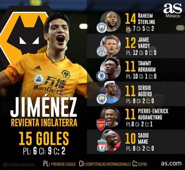 Raúl Jiménez, mejor goleador de la actualidad en Inglaterra