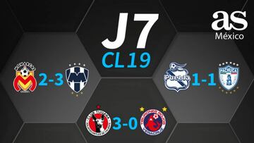 Partidos y resultados de la jornada 7 del Clausura 2019: Liga MX