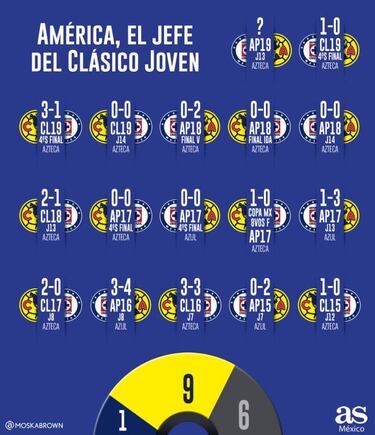 De los últimos 16, Cruz Azul solo tiene una victoria contra América