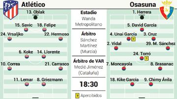 Posible once del Atlético-Osasuna.