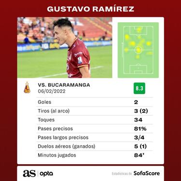 Vladimir, Ramírez y Sánchez, destacados de la fecha en Liga BetPlay