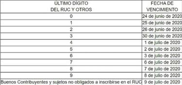 Devolución de impuestos de la SUNAT: vencimiento, prórrogas y aplazamientos