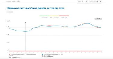 Precio de la luz por horas hoy, 22 de noviembre: cuándo es más barata y cuándo más cara