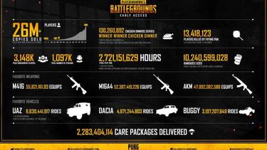 PUBG supera los 26 millones de unidades vendidas