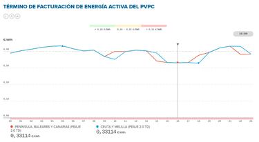 Precio de la luz por horas, 28 de julio | ¿Cuándo es más barata y cuándo es más caro el kWh?