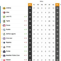 Tabla general de la Liga MX al momento: Apertura 2021, jornada 17