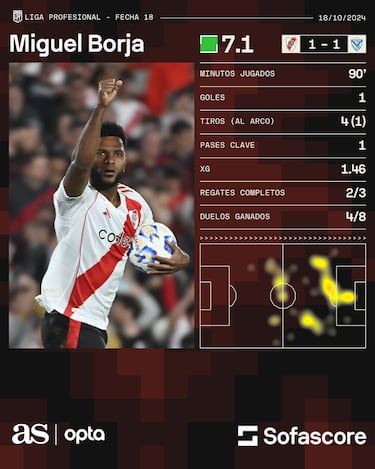 Borja anota de penal en empate de River ante Vélez