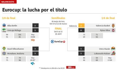 El Unicaja y el Andorra se juegan el pase a las semifinales