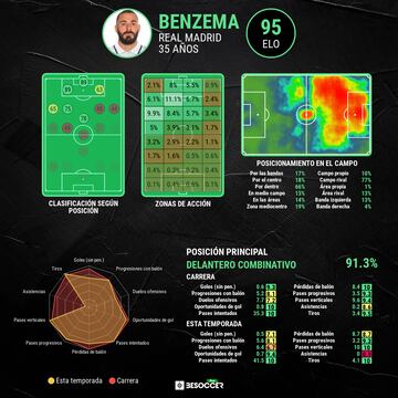 Las estadísticas de Benzema en la presente temporada.