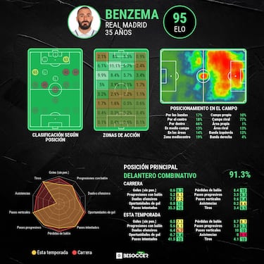 Benzema: siete partidos para defender el ‘pichichi’
