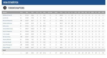 Kyle Lowry alucinó con las estadísticas del Cavs-Raptors