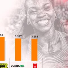 AS amplía liderato en Colombia con nuevo récord de audiencia