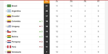 Eliminatorias Sudamericanas Qatar 2022: así queda Argentina en el grupo y próximo partido