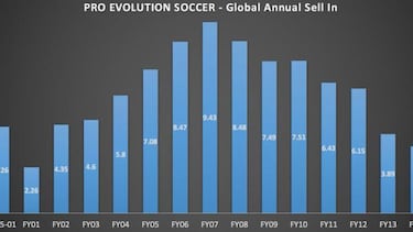 Así ha sido la evolución de las ventas de Pro Evolution Soccer en 20 años