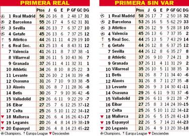 Así está la clasificación de Primera y así estaría sin el VAR