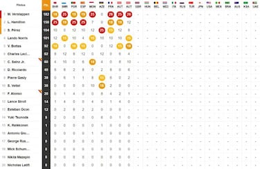 Resultados F1: clasificación de la carrera en Austria y Mundial