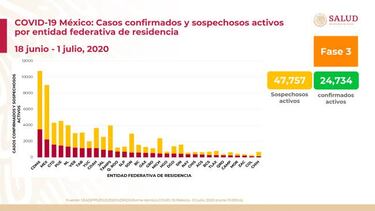 Curva del coronavirus en México hoy, 2 de julio: ¿cuántos casos y muertes hay?