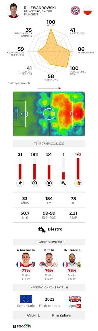 Lewandowski es la alternativa