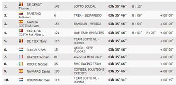 Clasificaciones de la 19º etapa de la Vuelta a España 2017.