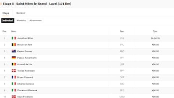 Etapa 8 del Tour de Francia 2025: así queda la clasificación general hoy