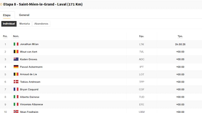 Etapa 8 del Tour de Francia 2025: así queda la clasificación general hoy